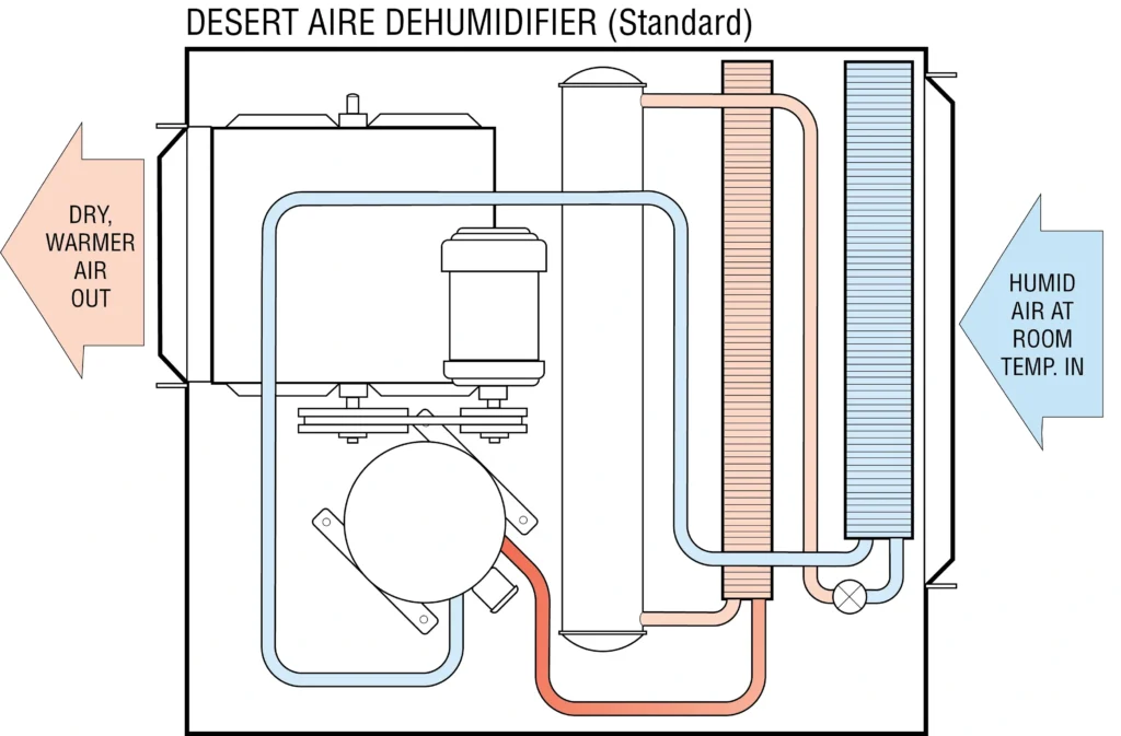 Basement dehumidifier working principle