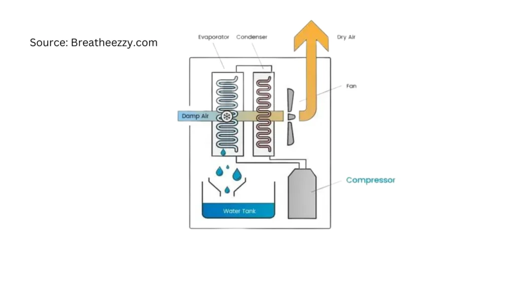 How-Refrigerant-dehumidifier-work