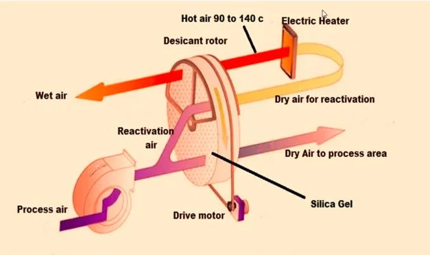 How does desiccant dehumidification work