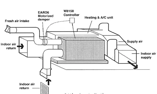 Whole-House dehumidifier working principle.