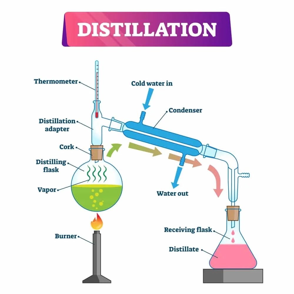 method of distalation wate
