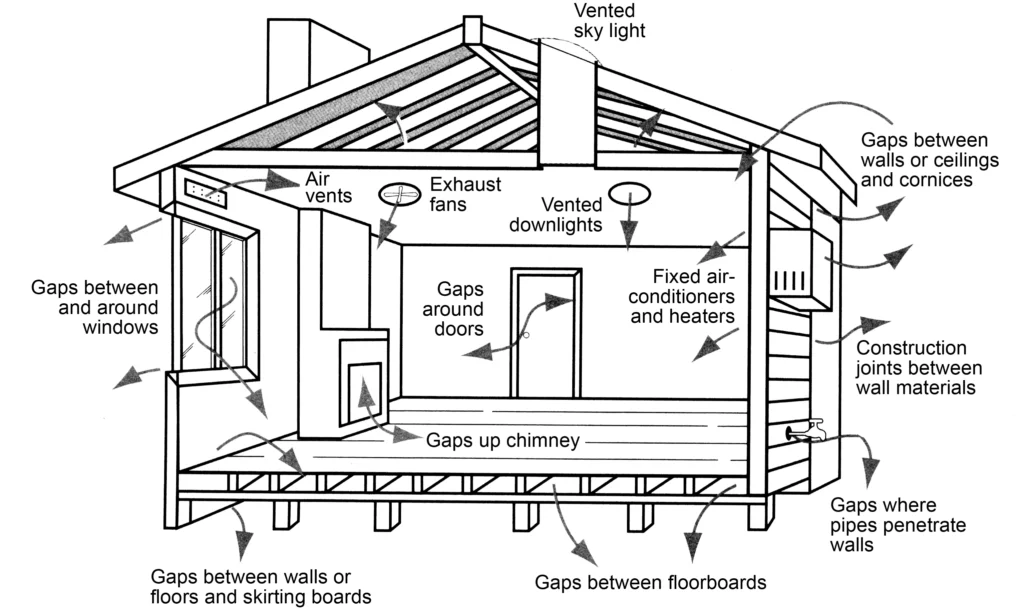 Use natural ventilation to increase oxygen level